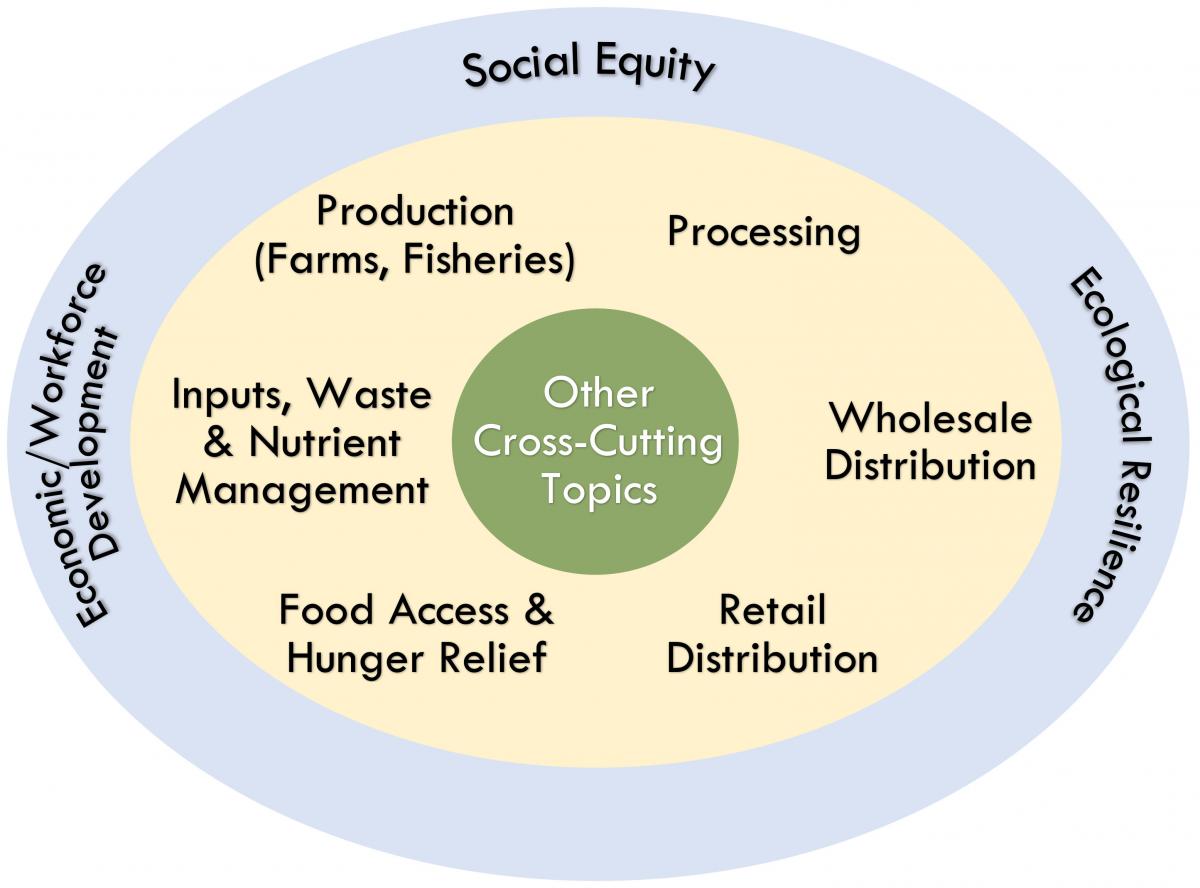 Food_System_Plan_Schematic_7_14.jpg